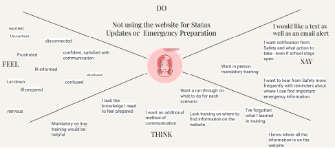 Empathy Mapping