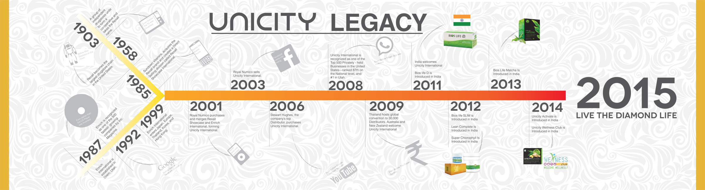 Unicity Company Timeline